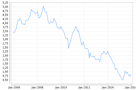 Pfandbriefrenditen 12-2015